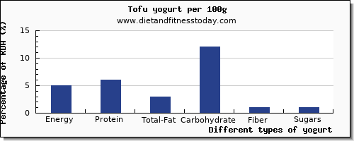 nutritional value and nutrition facts in yogurt per 100g